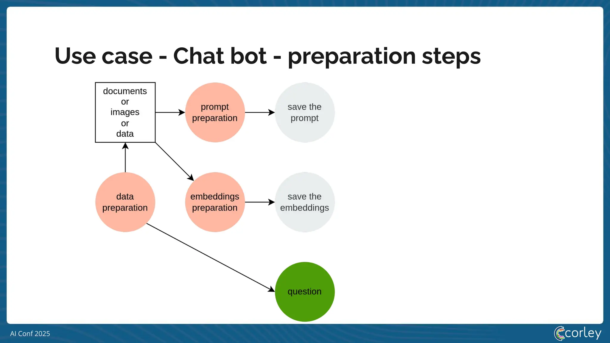 AI Conf 2025
Use case - Chat bot - preparation steps
 