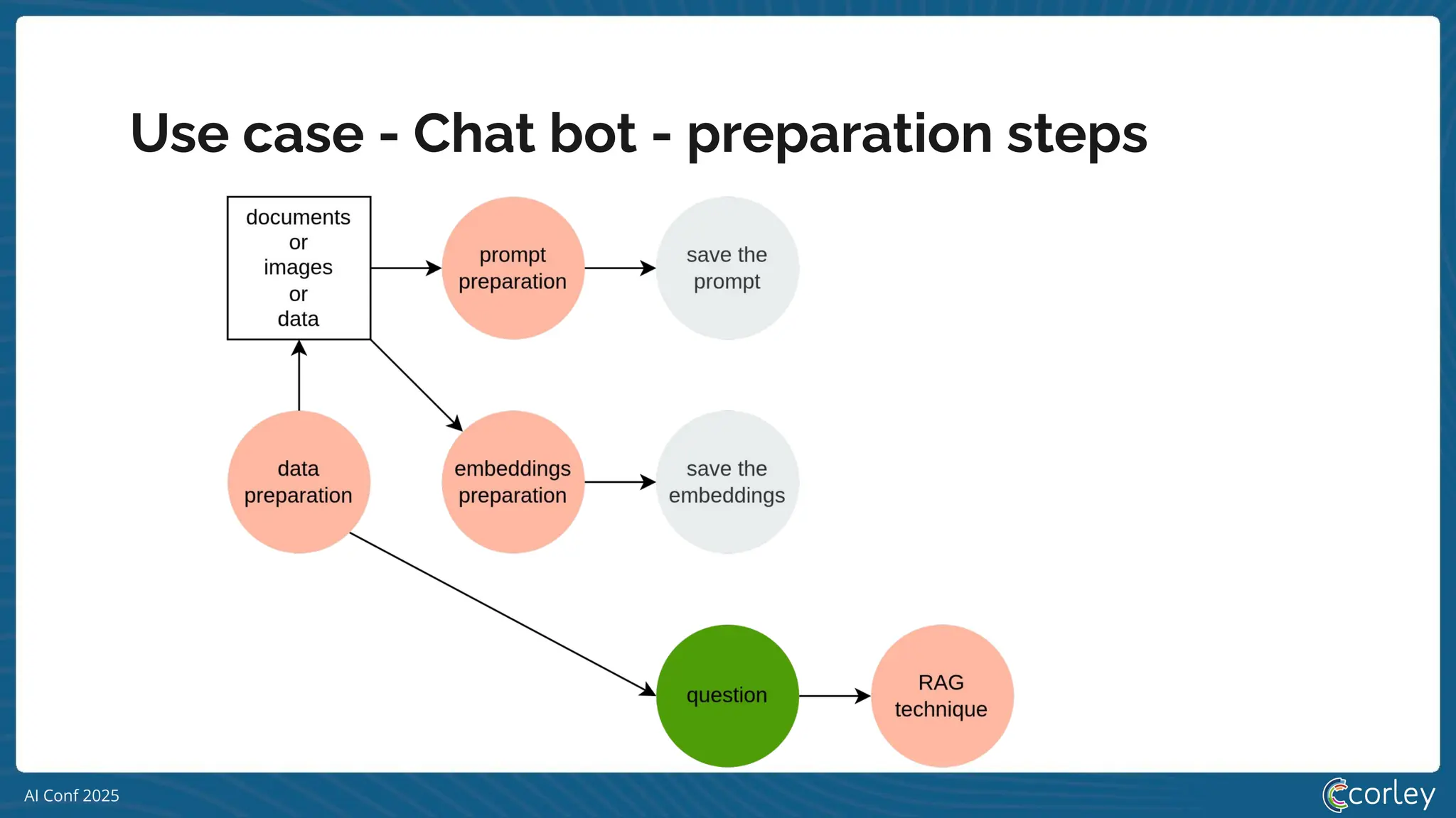 AI Conf 2025
Use case - Chat bot - preparation steps
 