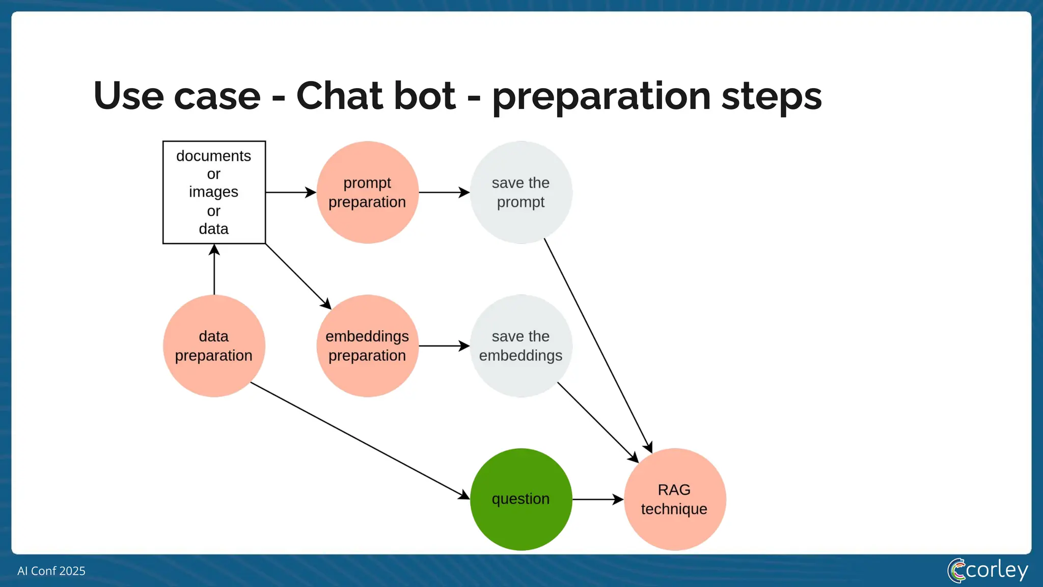 AI Conf 2025
Use case - Chat bot - preparation steps
 