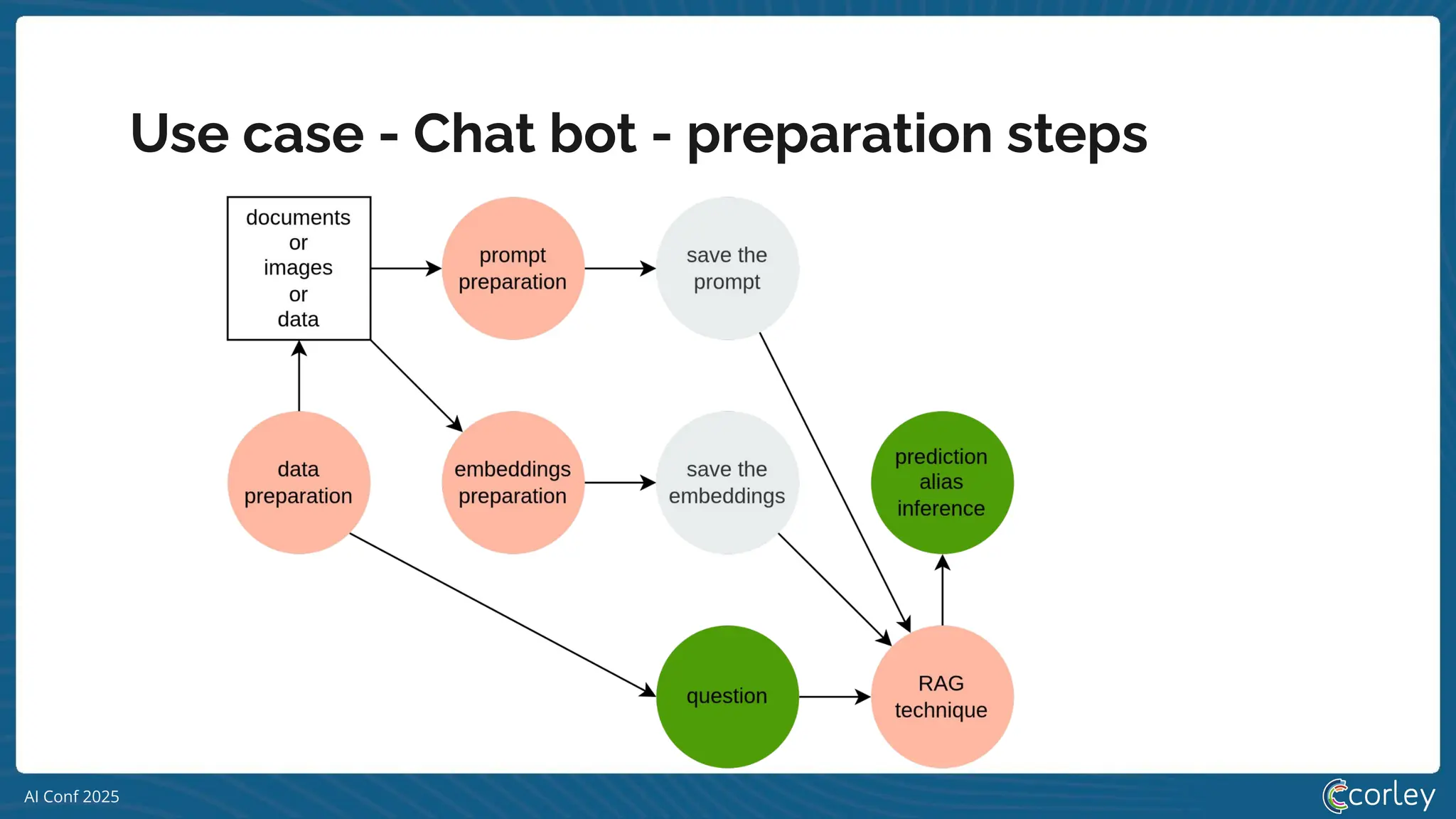 AI Conf 2025
Use case - Chat bot - preparation steps
 
