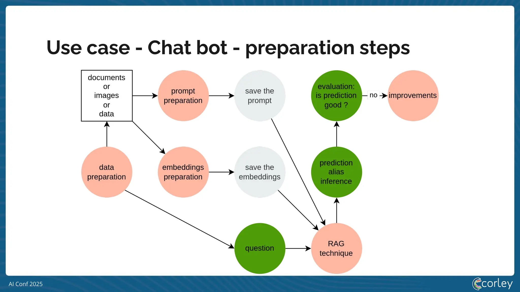 AI Conf 2025
Use case - Chat bot - preparation steps
 