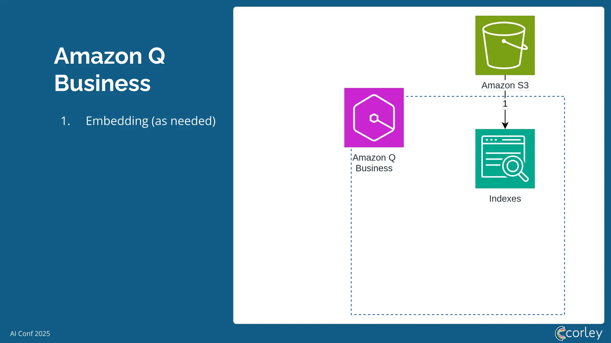 AI Conf 2025
Amazon Q
Business
1. Embedding (as needed)
 