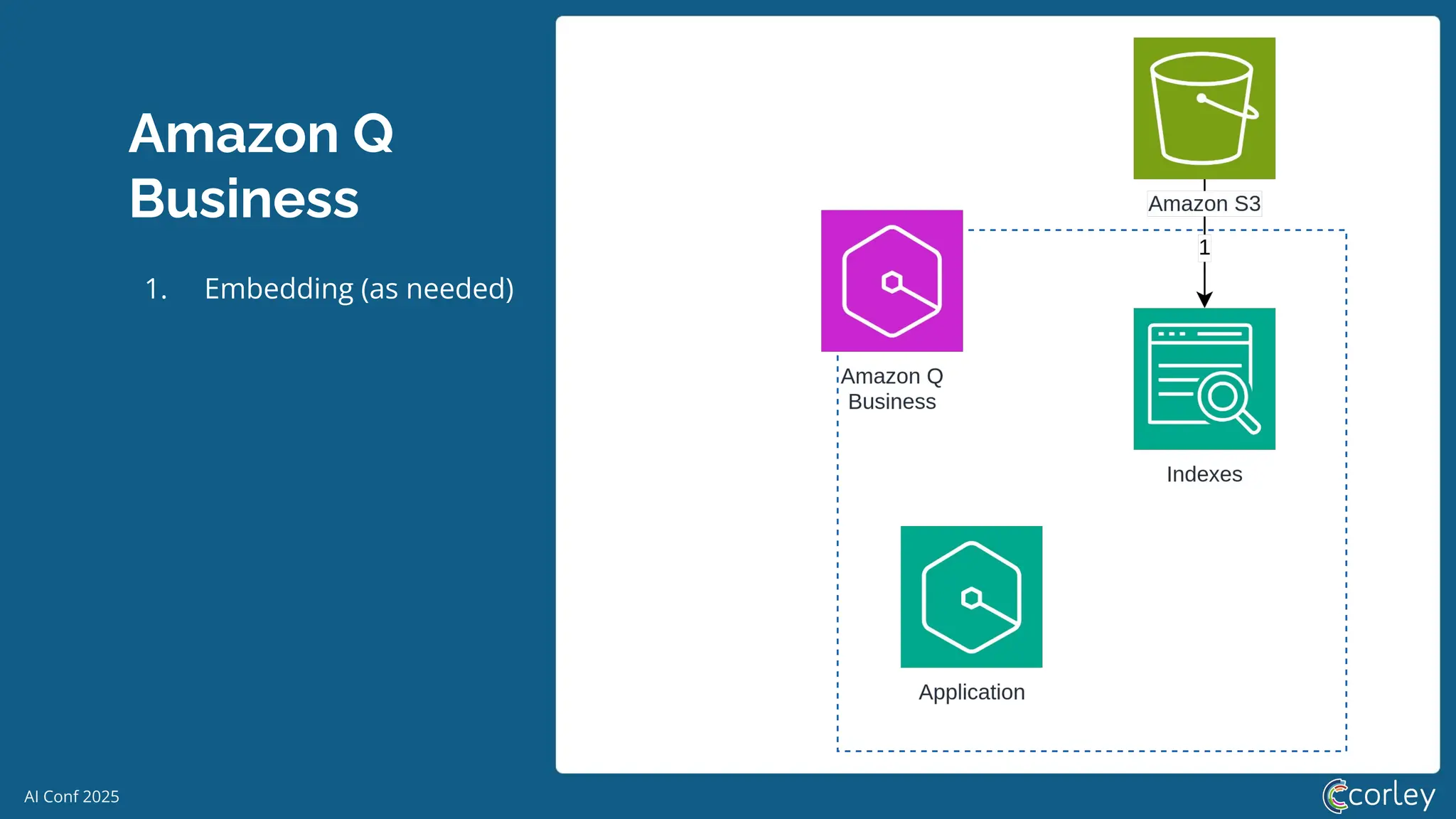 AI Conf 2025
Amazon Q
Business
1. Embedding (as needed)
 