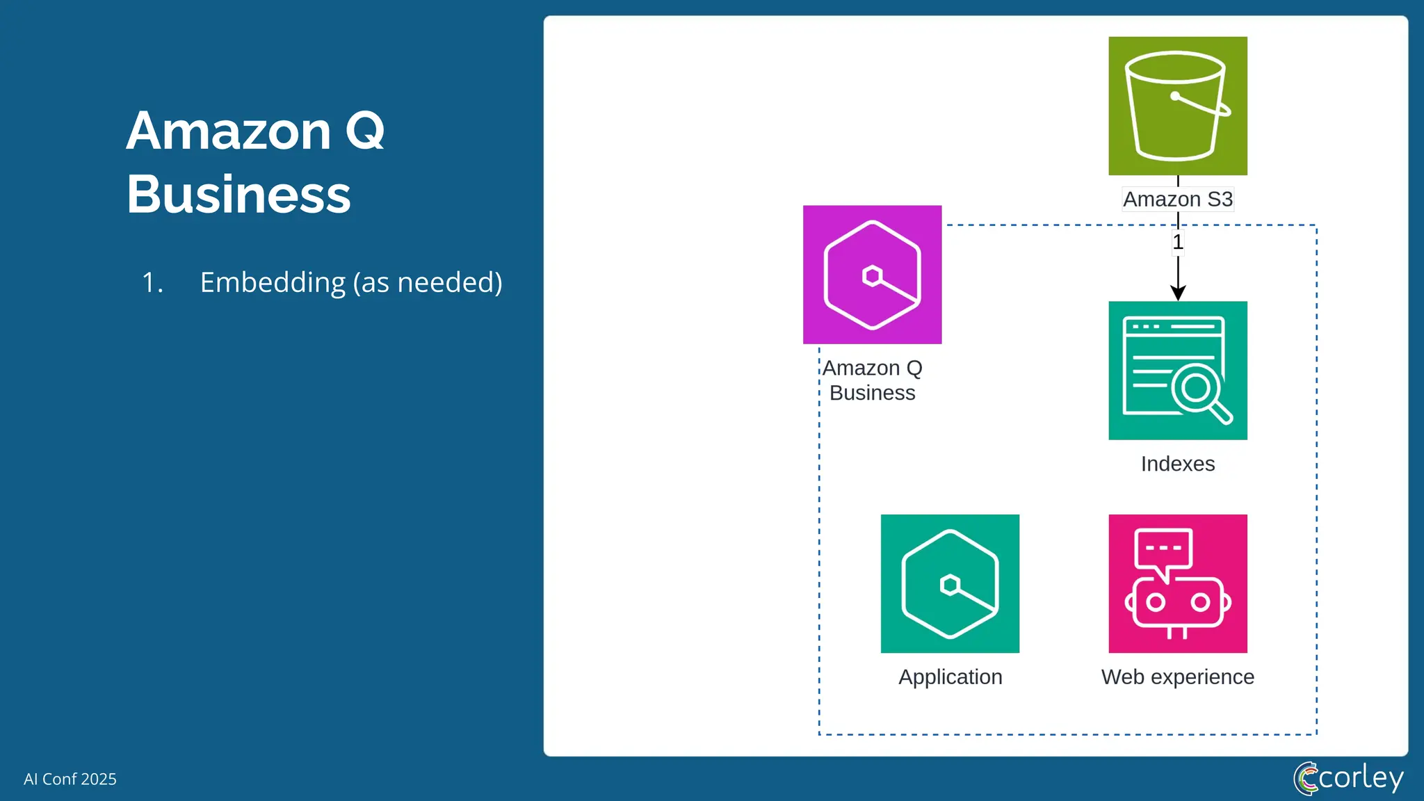 AI Conf 2025
Amazon Q
Business
1. Embedding (as needed)
 