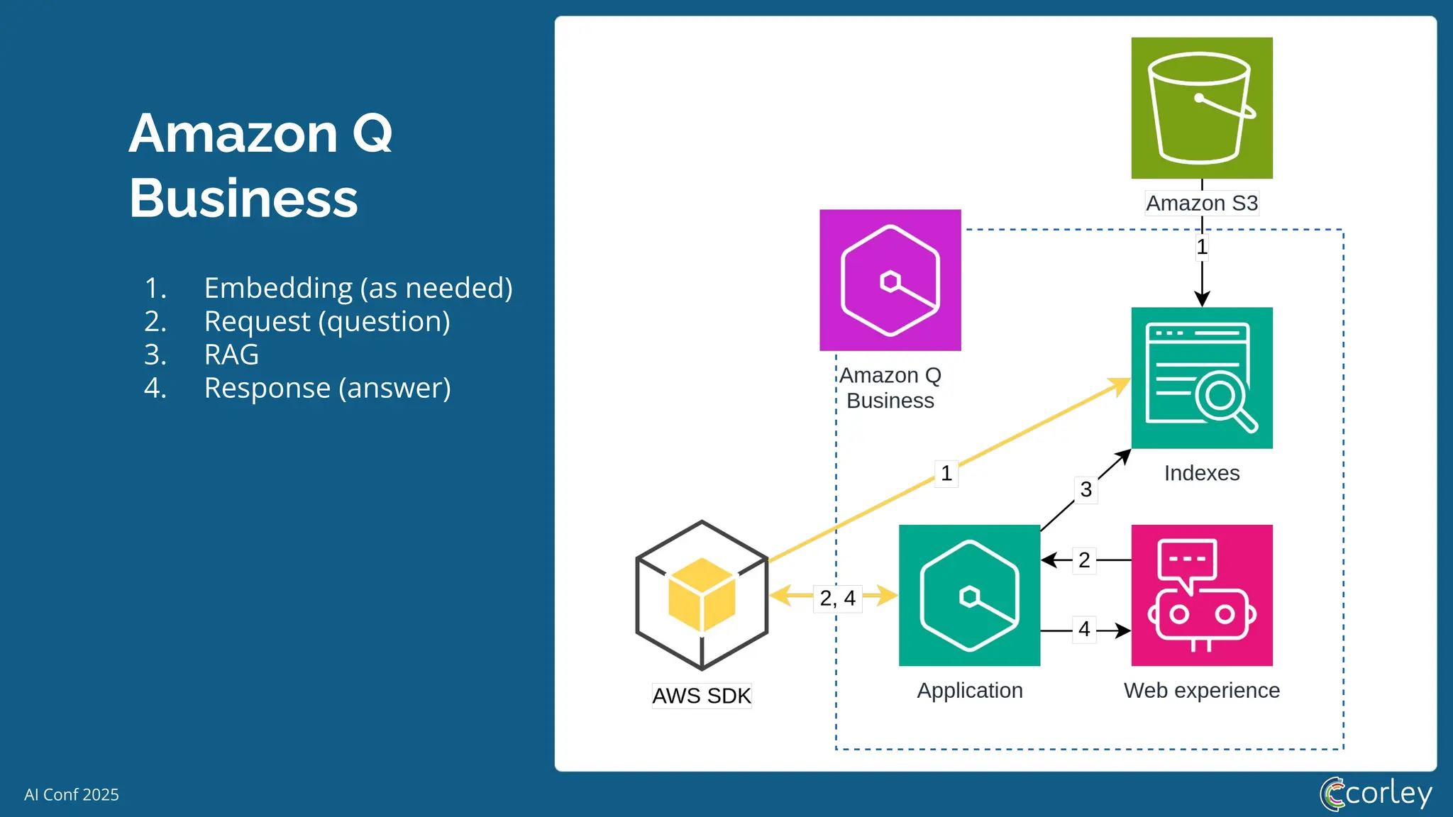 AI Conf 2025
Amazon Q
Business
1. Embedding (as needed)
2. Request (question)
3. RAG
4. Response (answer)
 