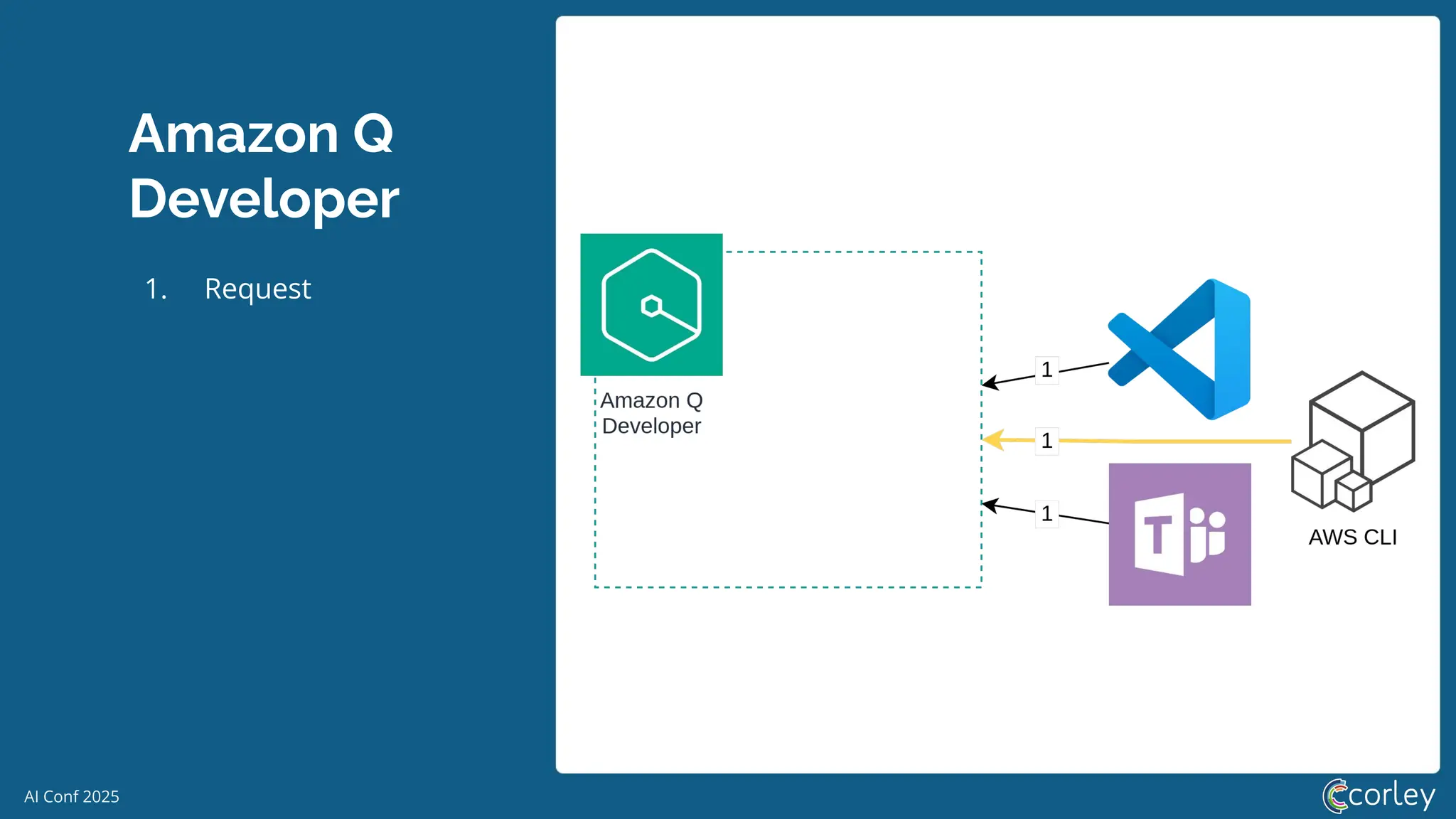 AI Conf 2025
Amazon Q
Developer
1. Request
 