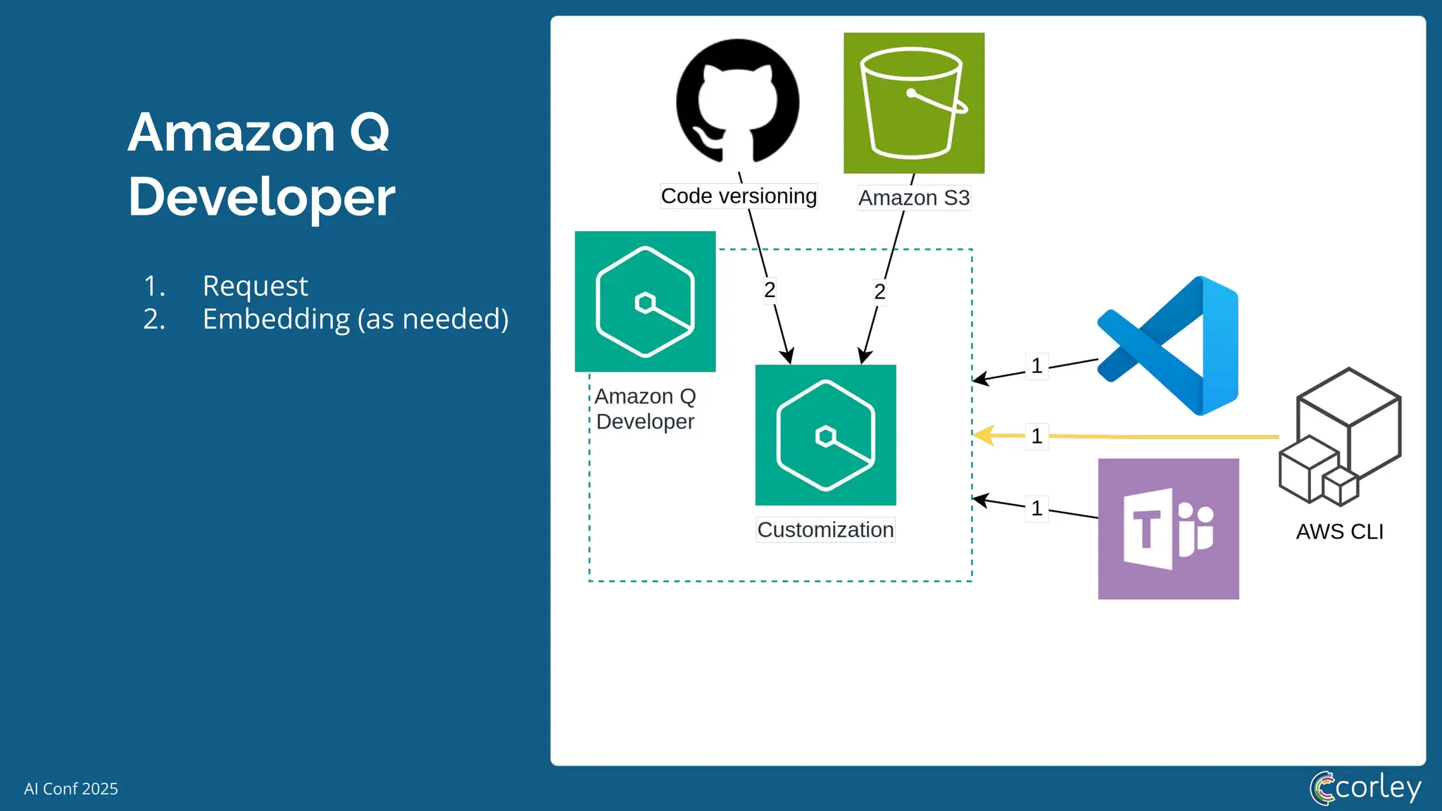 AI Conf 2025
Amazon Q
Developer
1. Request
2. Embedding (as needed)
 