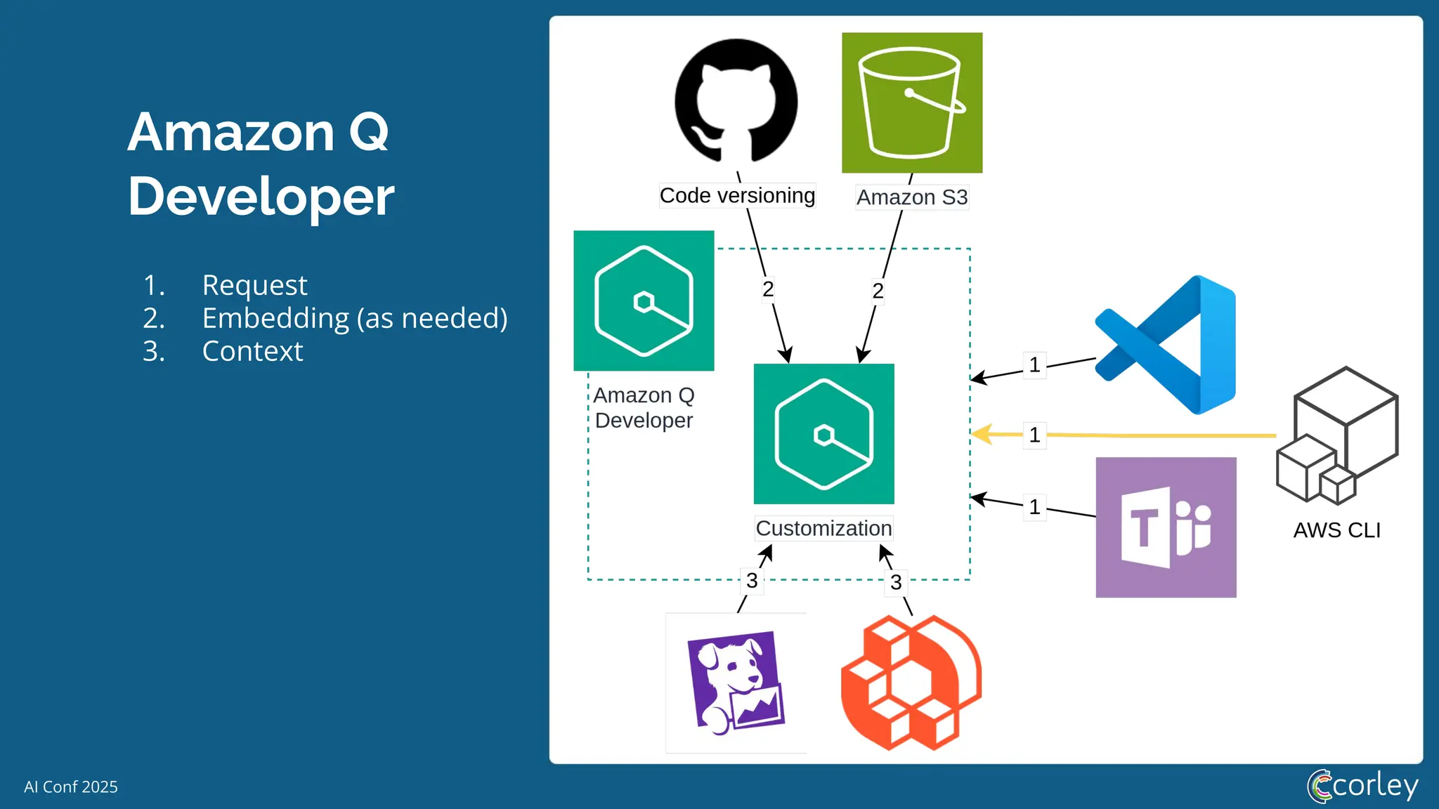 AI Conf 2025
Amazon Q
Developer
1. Request
2. Embedding (as needed)
3. Context
 