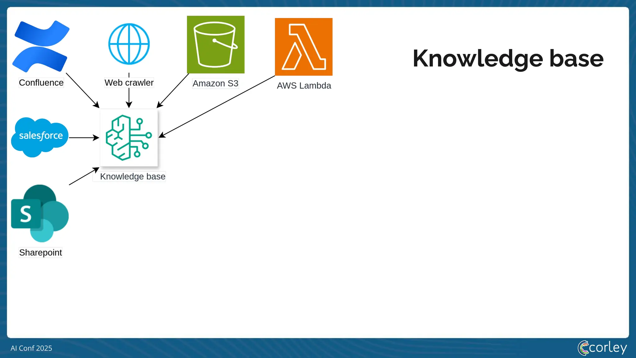 AI Conf 2025
Knowledge base
 