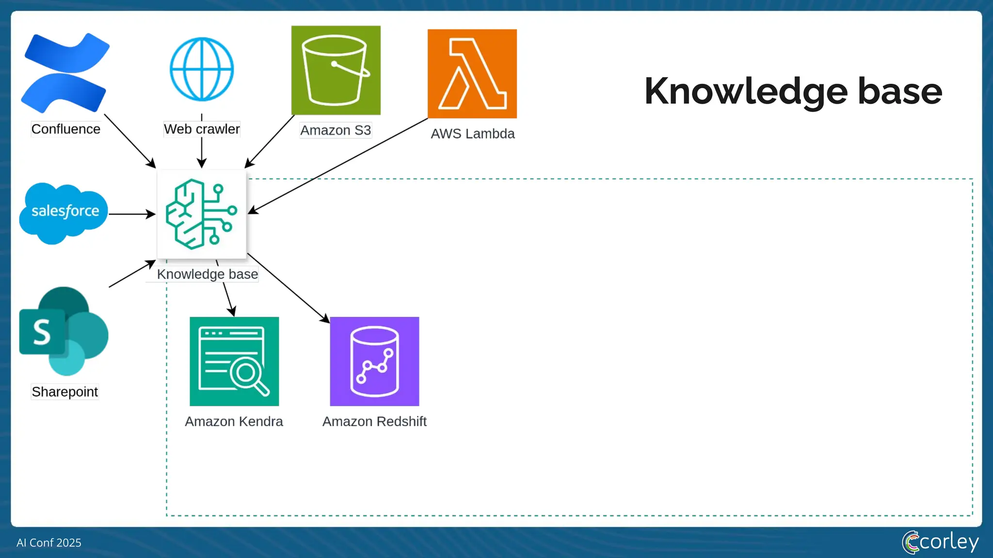AI Conf 2025
Knowledge base
 