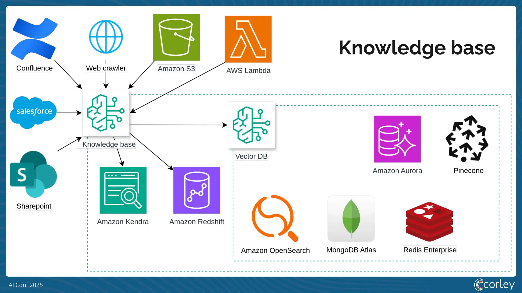 AI Conf 2025
Knowledge base
 