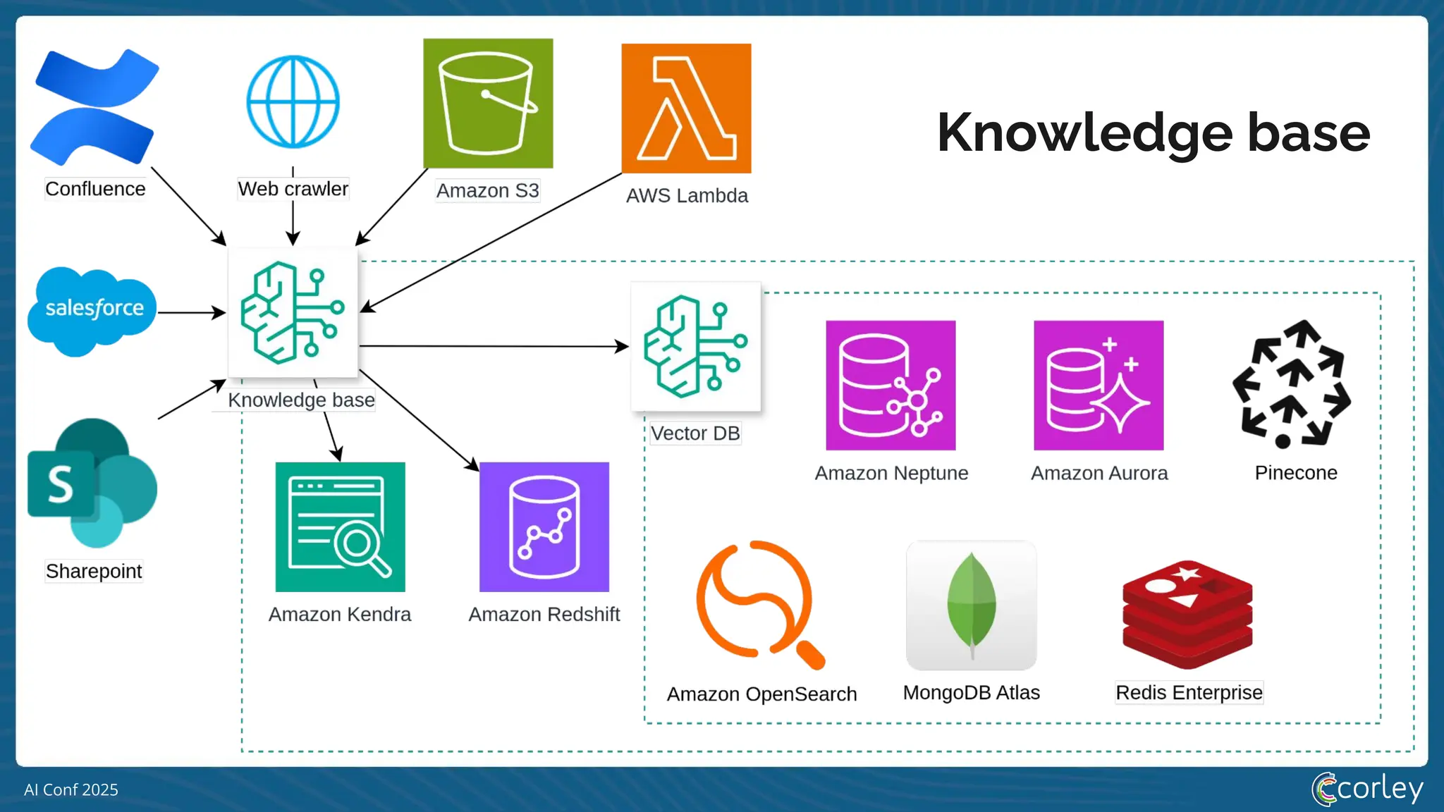 AI Conf 2025
Knowledge base
 