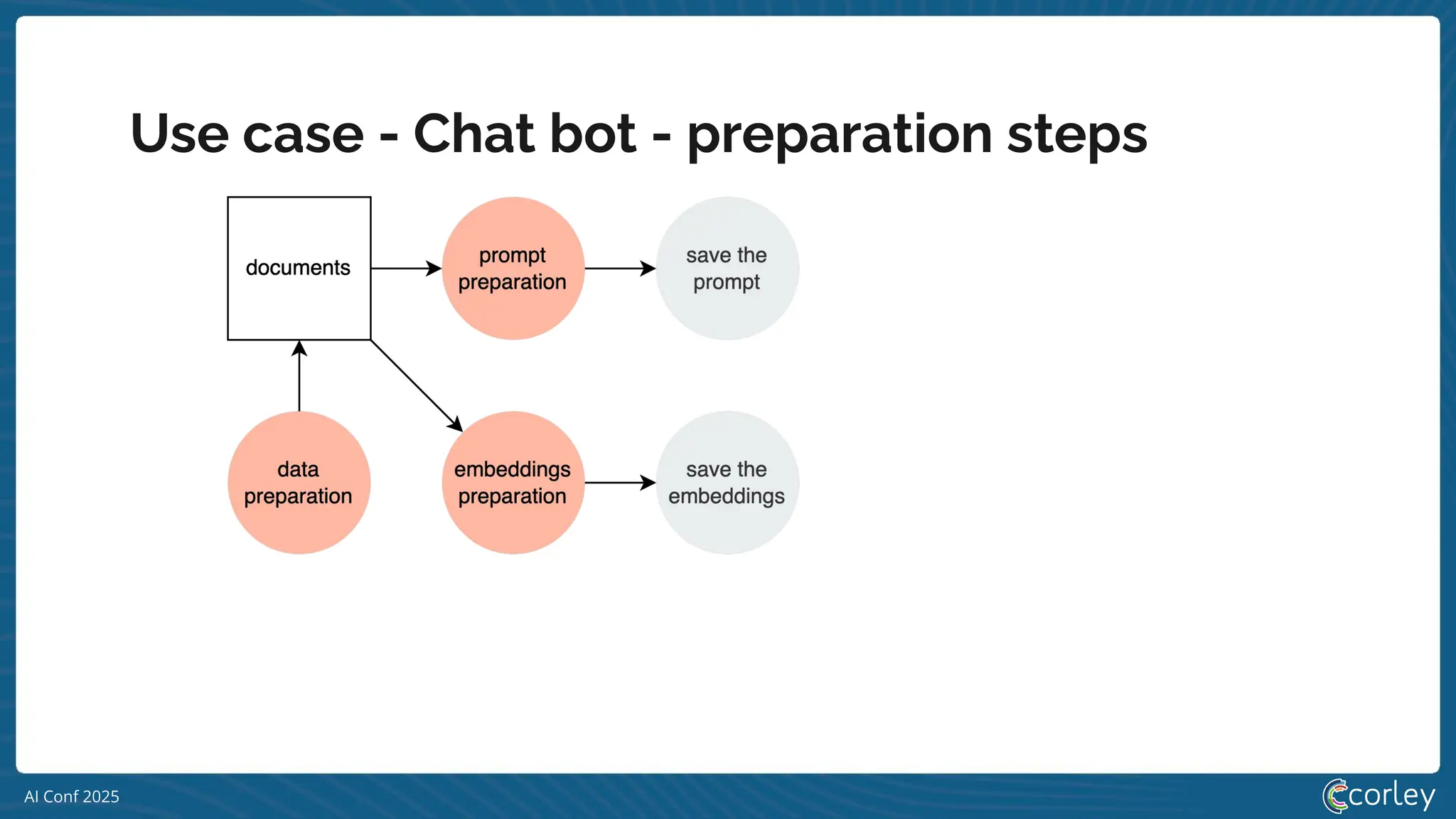 AI Conf 2025
Use case - Chat bot - preparation steps
 
