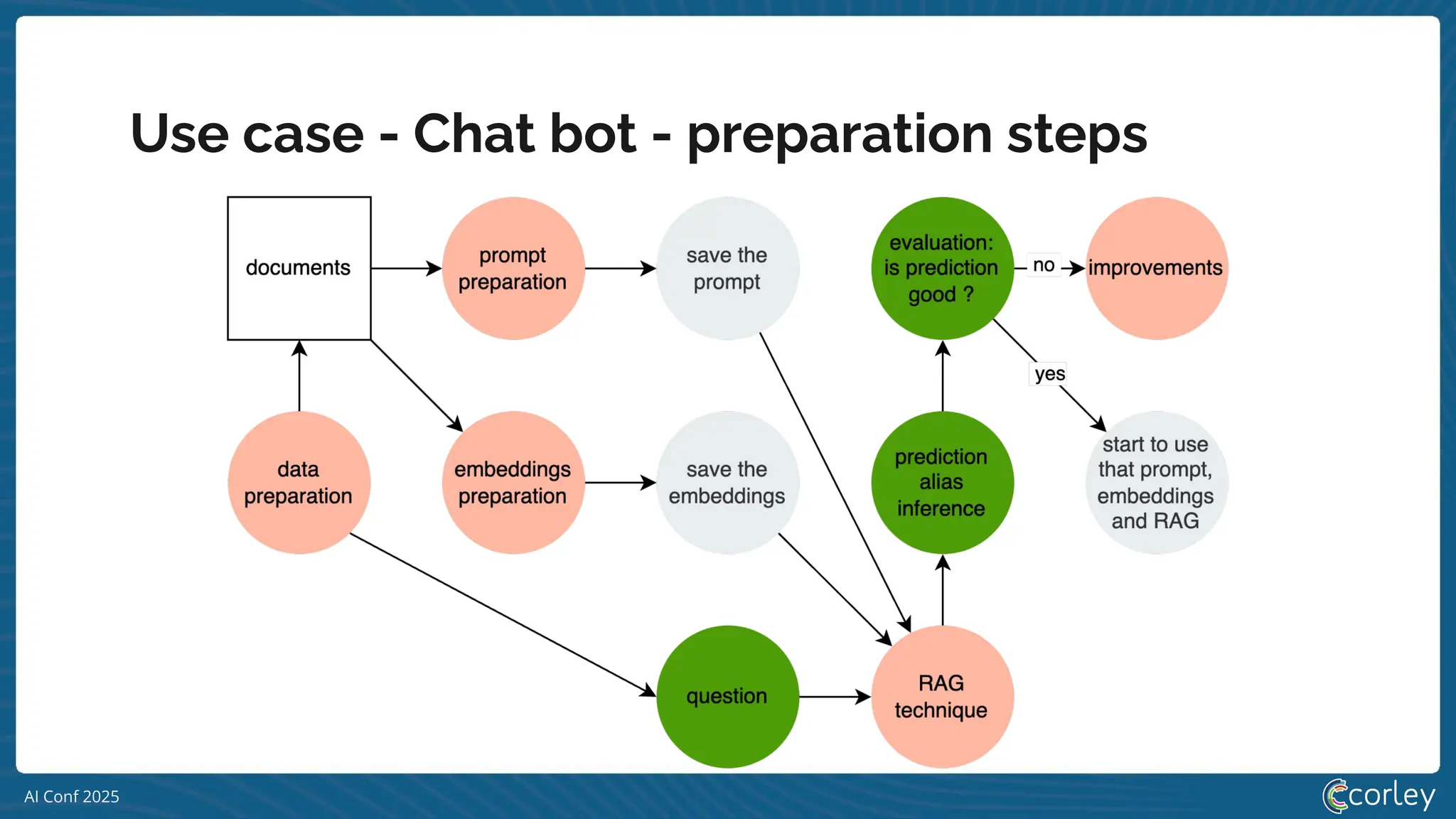 AI Conf 2025
Use case - Chat bot - preparation steps
 