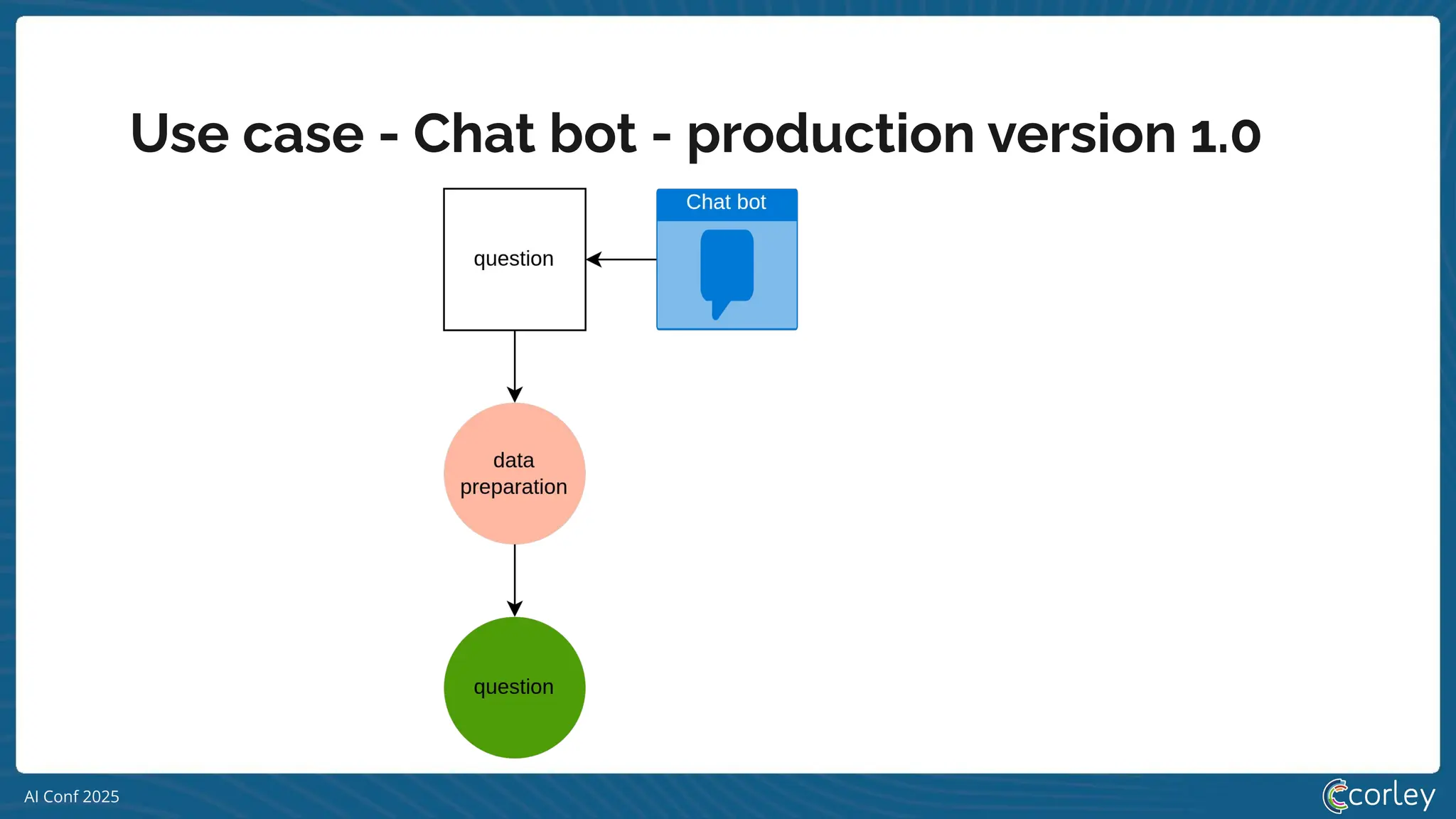 AI Conf 2025
Use case - Chat bot - production version 1.0
 