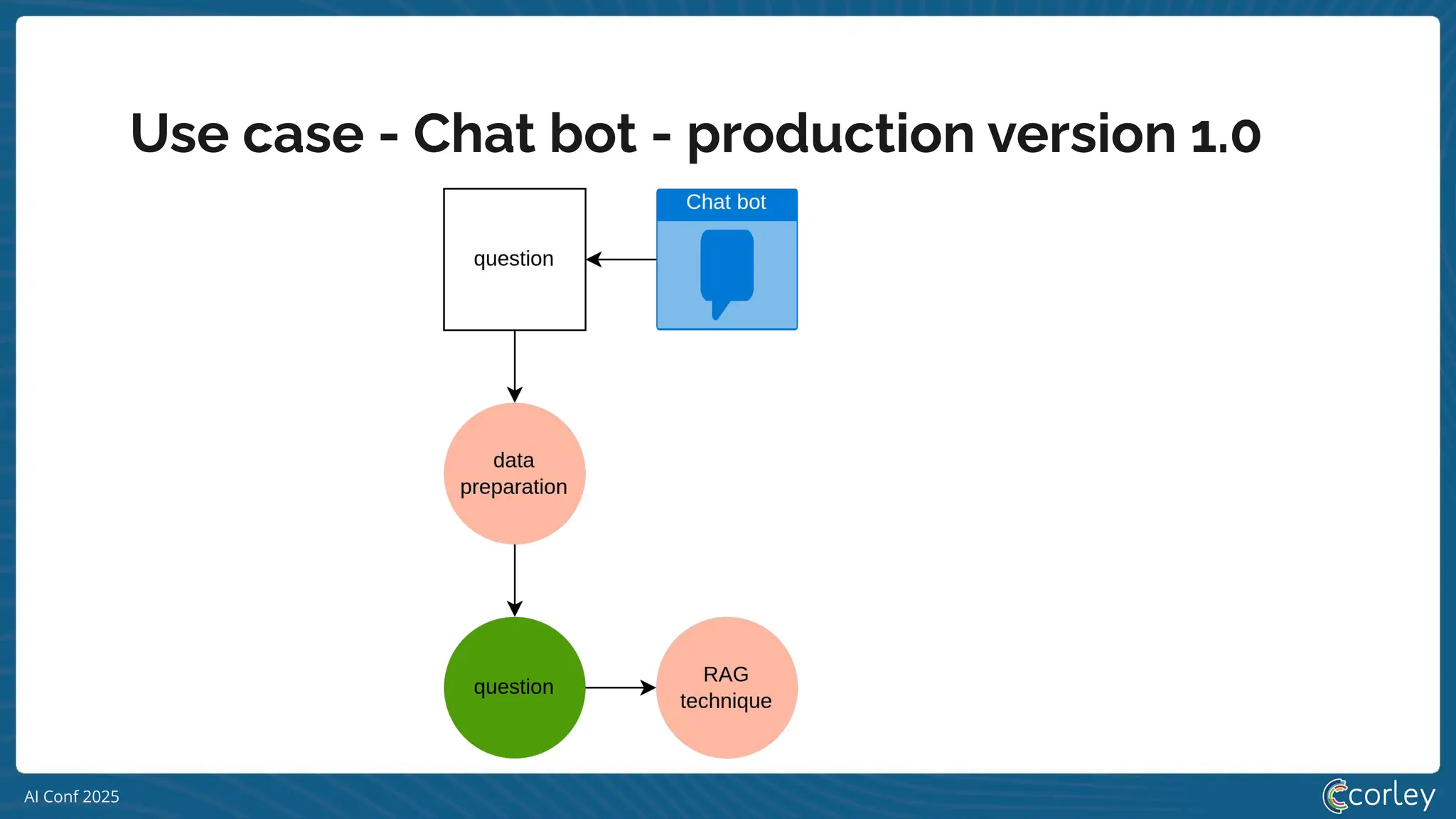 AI Conf 2025
Use case - Chat bot - production version 1.0
 