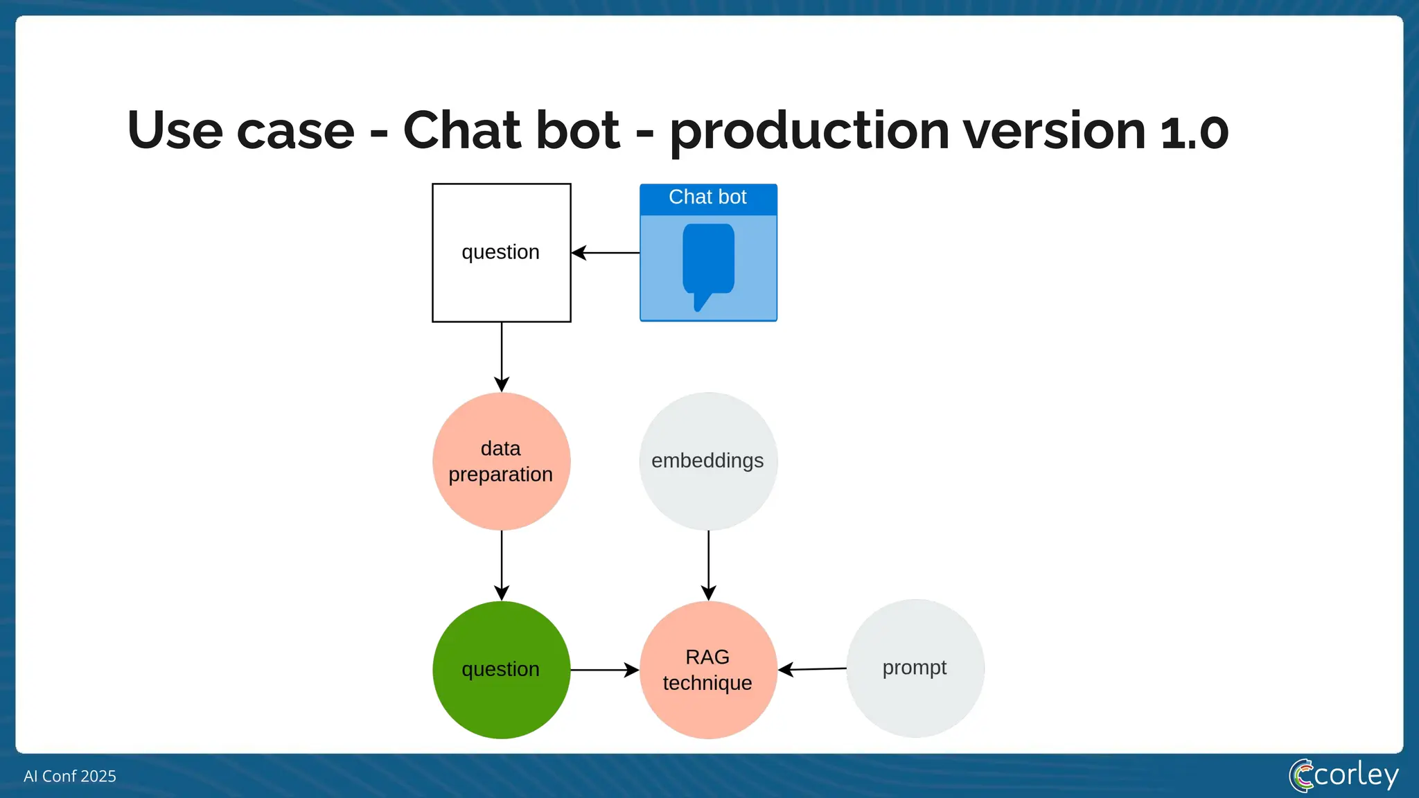 AI Conf 2025
Use case - Chat bot - production version 1.0
 