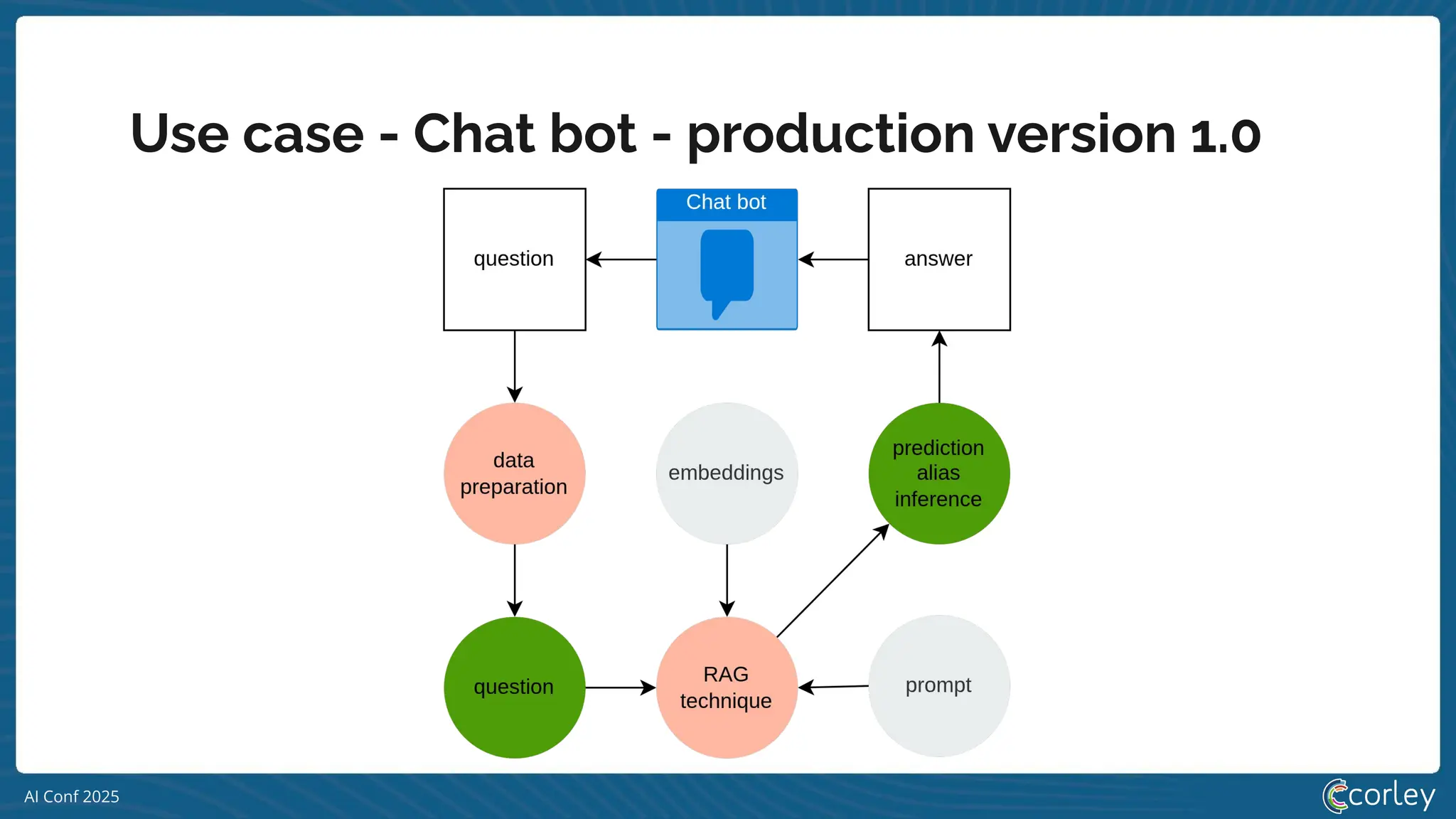AI Conf 2025
Use case - Chat bot - production version 1.0
 