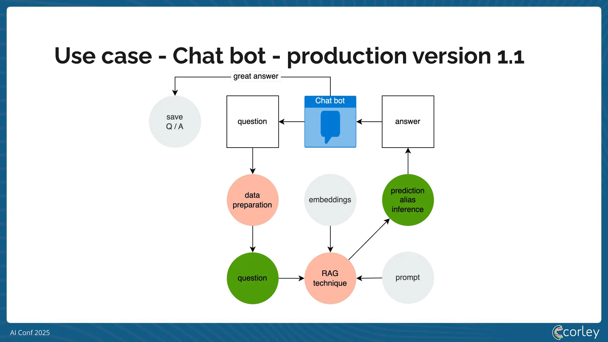 AI Conf 2025
Use case - Chat bot - production version 1.1
 
