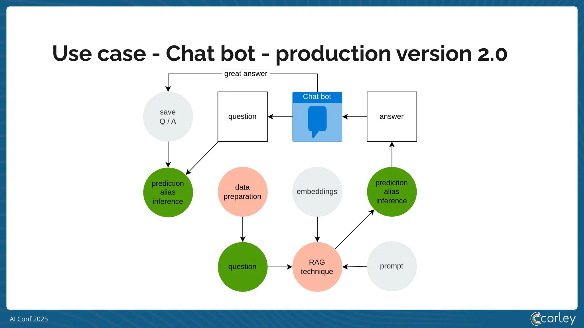 AI Conf 2025
Use case - Chat bot - production version 2.0
 