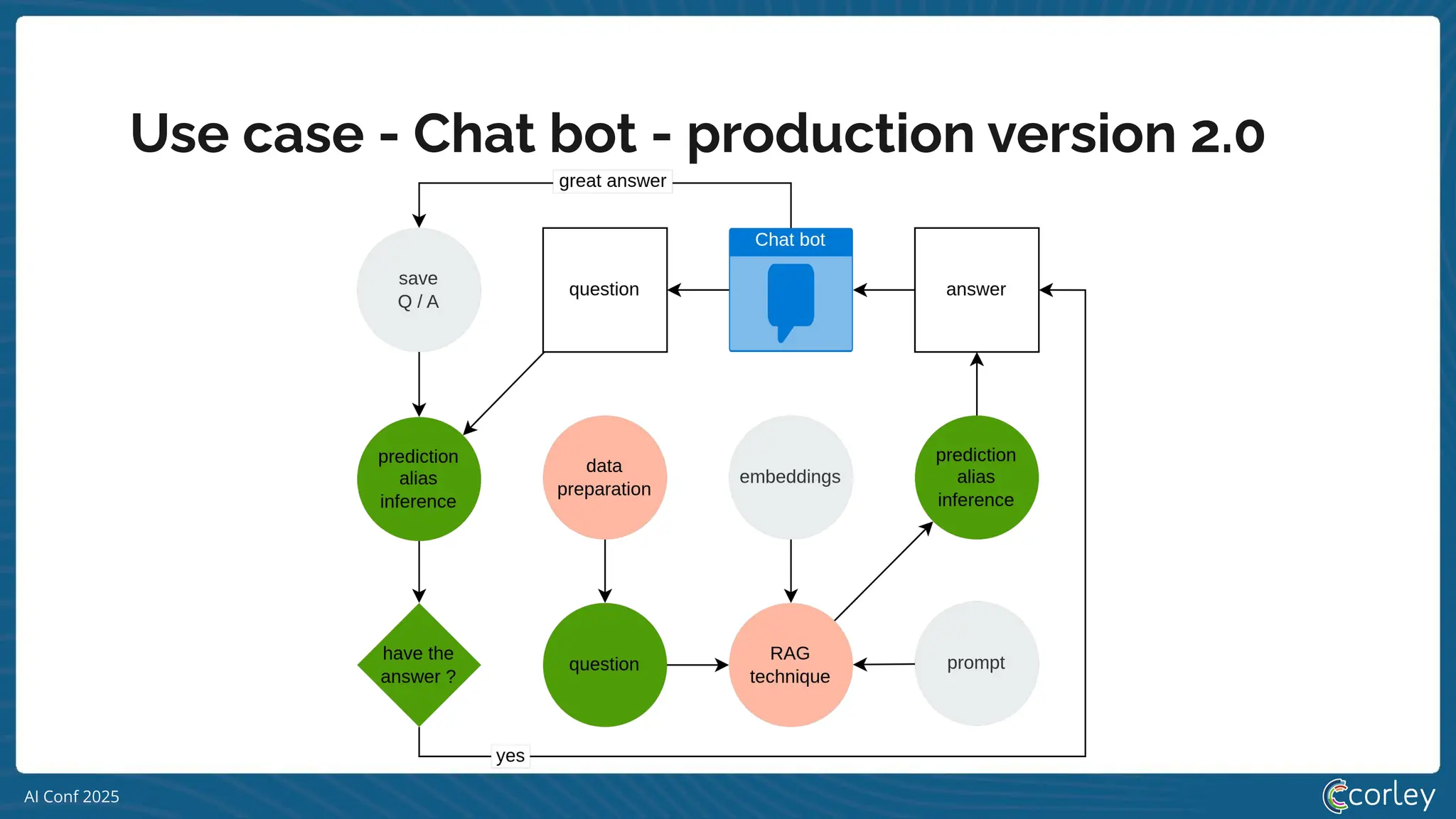 AI Conf 2025
Use case - Chat bot - production version 2.0
 