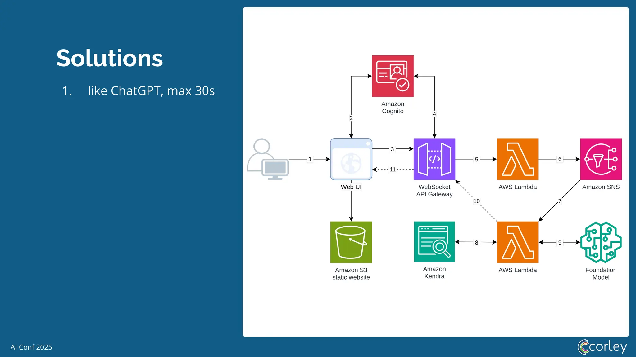 AI Conf 2025
Solutions
1. like ChatGPT, max 30s
 
