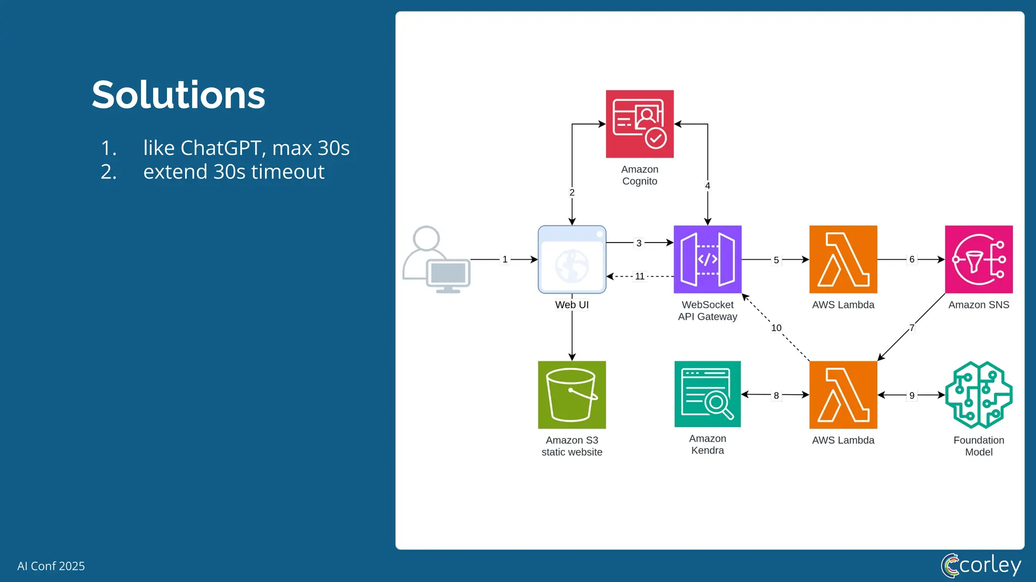 AI Conf 2025
Solutions
1. like ChatGPT, max 30s
2. extend 30s timeout
 