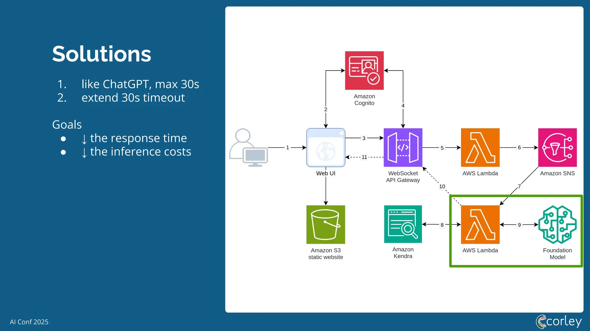 AI Conf 2025
Solutions
1. like ChatGPT, max 30s
2. extend 30s timeout
Goals
● ↓ the response time
● ↓ the inference costs
 