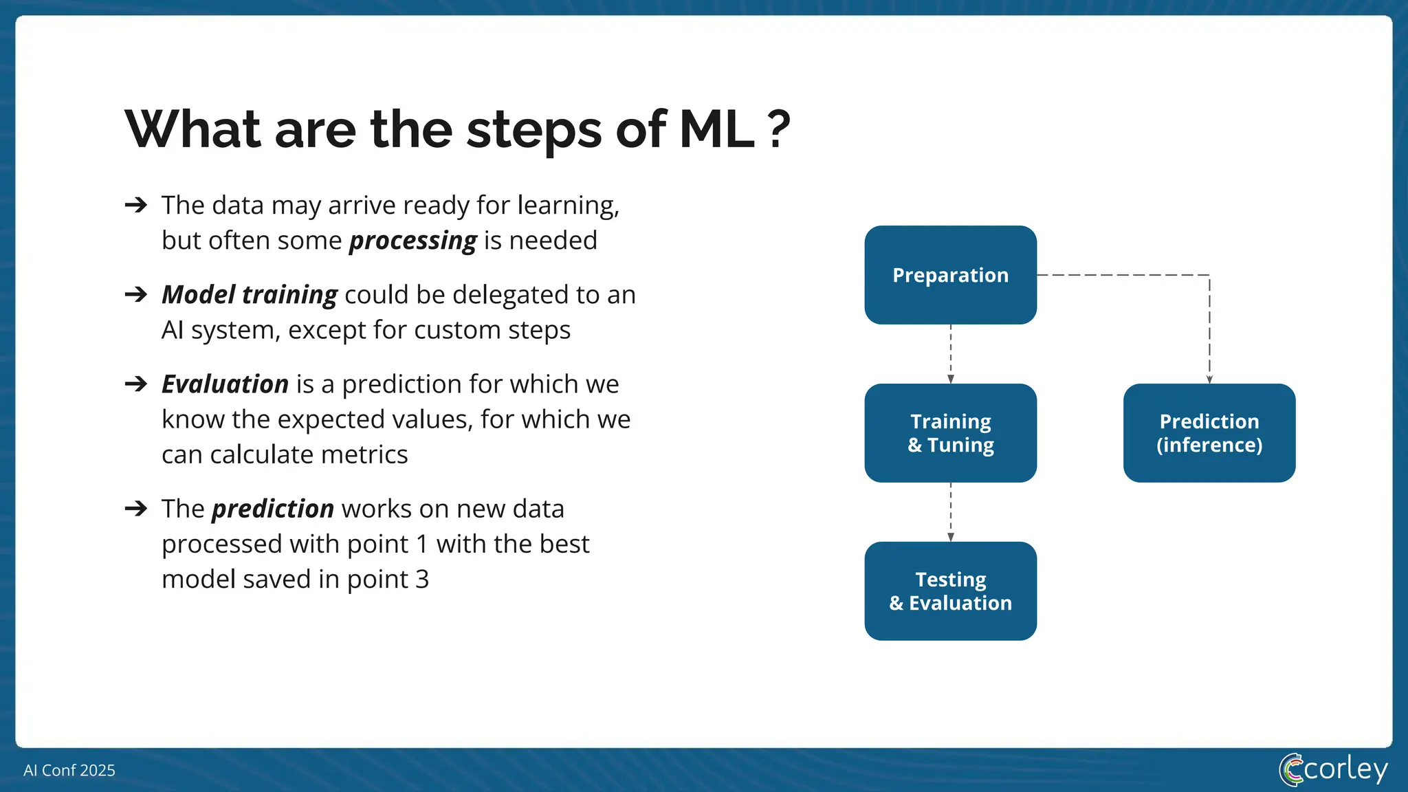 AI Conf 2025
What are the steps of ML ?
➔ The data may arrive ready for learning,
but often some processing is needed
➔ Model training could be delegated to an
AI system, except for custom steps
➔ Evaluation is a prediction for which we
know the expected values, for which we
can calculate metrics
➔ The prediction works on new data
processed with point 1 with the best
model saved in point 3
Preparation
Training
& Tuning
Testing
& Evaluation
Prediction
(inference)
 