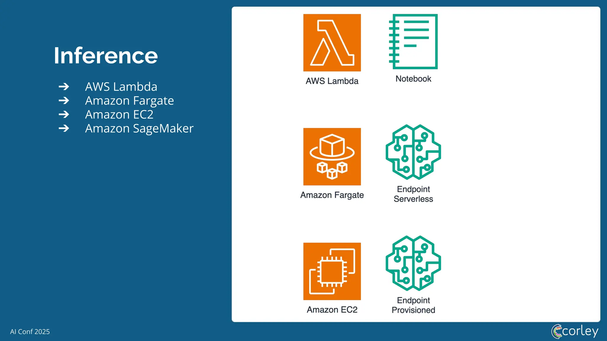 AI Conf 2025
Inference
➔ AWS Lambda
➔ Amazon Fargate
➔ Amazon EC2
➔ Amazon SageMaker
 