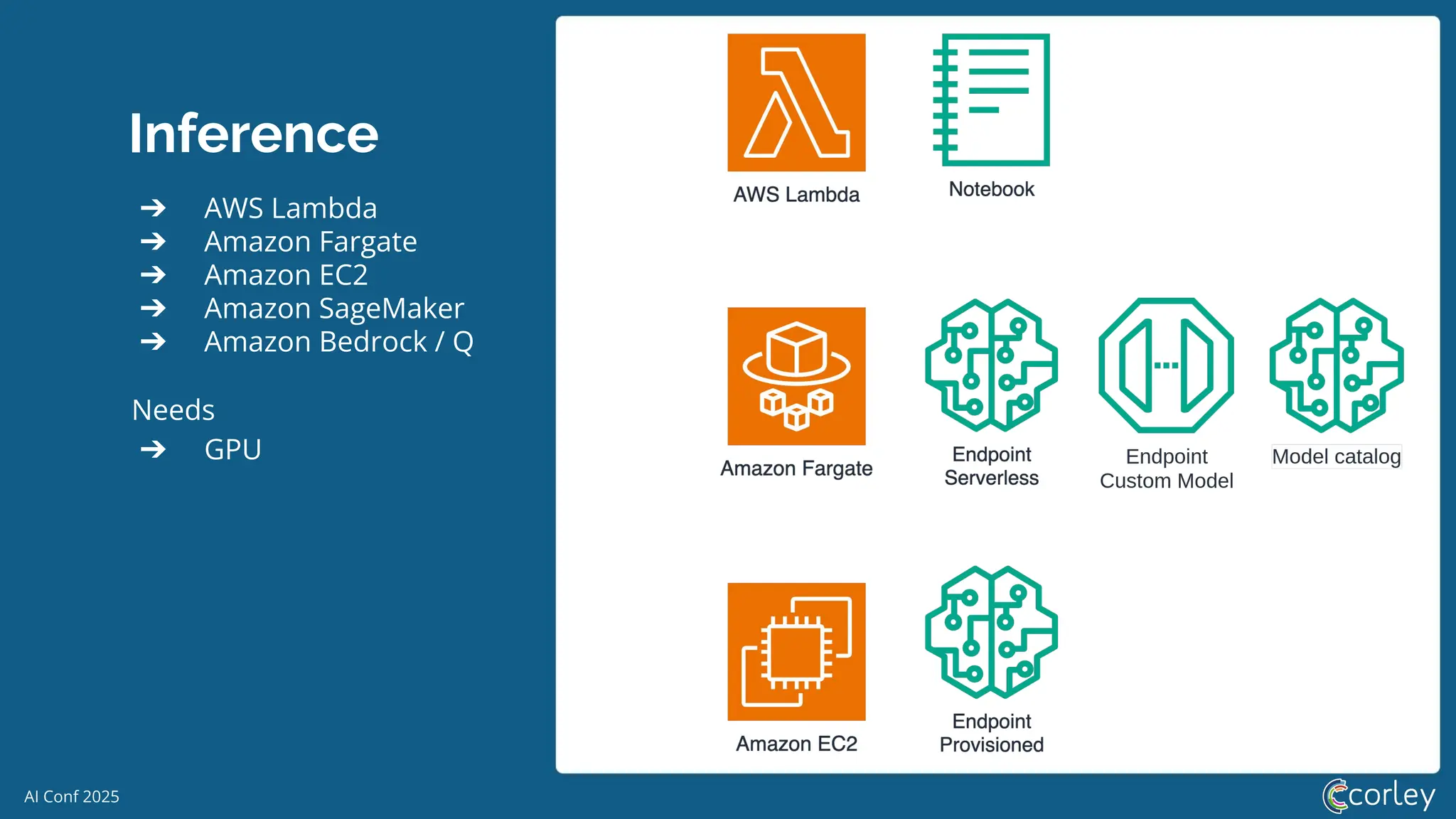 AI Conf 2025
Inference
Needs
➔ GPU
➔ AWS Lambda
➔ Amazon Fargate
➔ Amazon EC2
➔ Amazon SageMaker
➔ Amazon Bedrock / Q
 