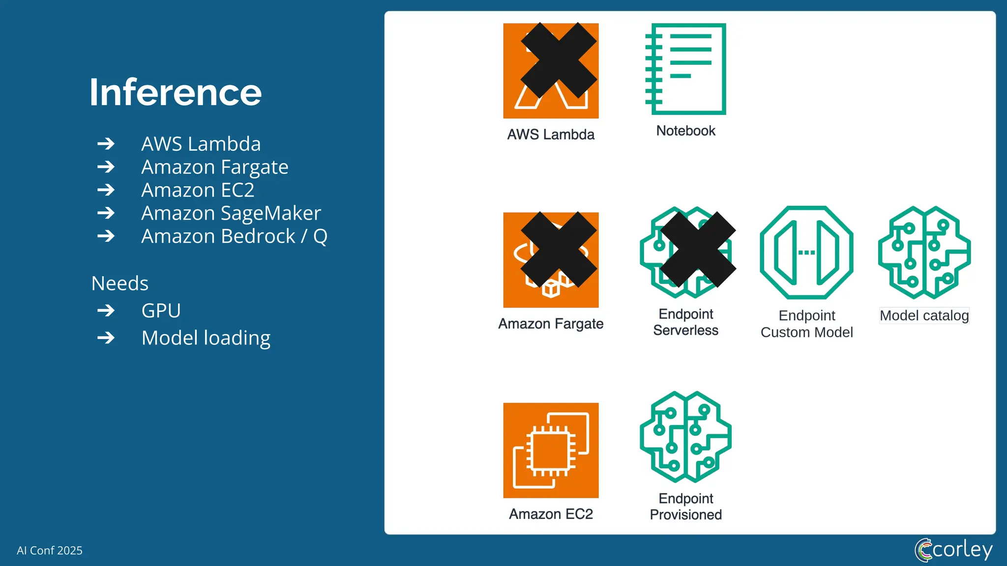 AI Conf 2025
Inference
Needs
➔ GPU
➔ Model loading
✖
✖
➔ AWS Lambda
➔ Amazon Fargate
➔ Amazon EC2
➔ Amazon SageMaker
➔ Amazon Bedrock / Q
✖
 