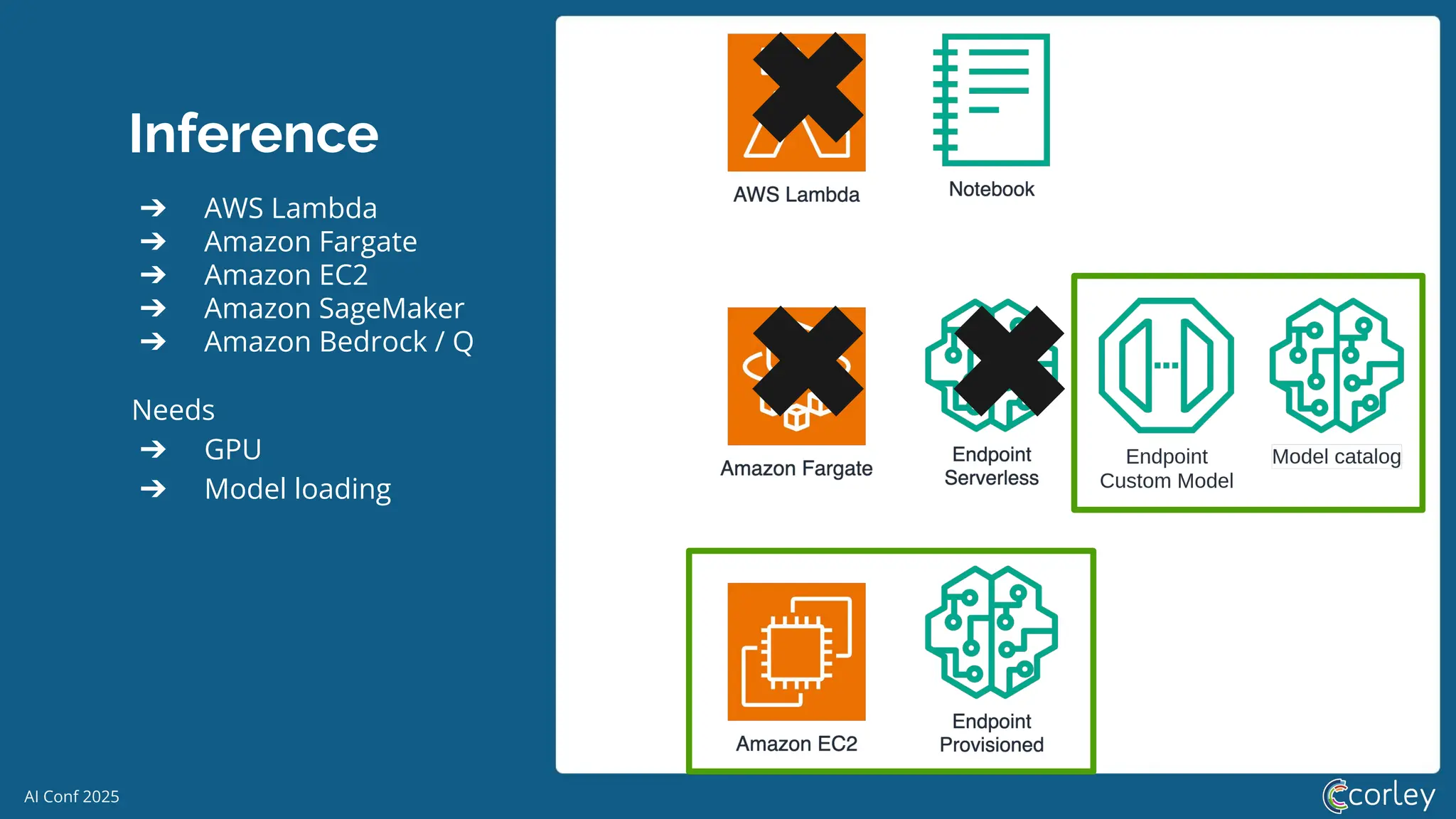 AI Conf 2025
Inference
Needs
➔ GPU
➔ Model loading
✖
✖
➔ AWS Lambda
➔ Amazon Fargate
➔ Amazon EC2
➔ Amazon SageMaker
➔ Amazon Bedrock / Q
✖
 
