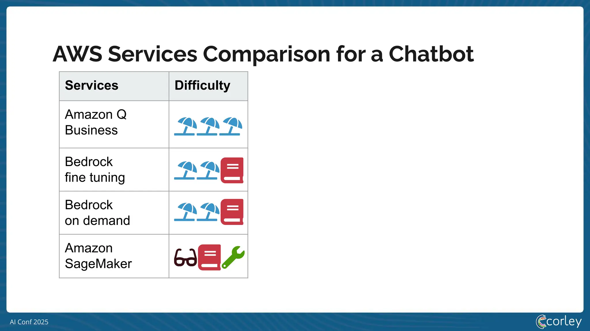 AI Conf 2025
AWS Services Comparison for a Chatbot
Services Difficulty Embeddings Training $ Inference $
Amazon Q
Business
$0.264 / hour
/ 200MB
$20 / user /
mo
Bedrock
fine tuning $2 / 1000
queries
$0.0079 / 1k
tokens
$30 / hour
Bedrock
on demand
$0.00072 for input / 1k tokens
and for output / 1k tokens
Amazon
SageMaker
$2 / 1000
queries
$0.921 / hour $0.921 / hour
 