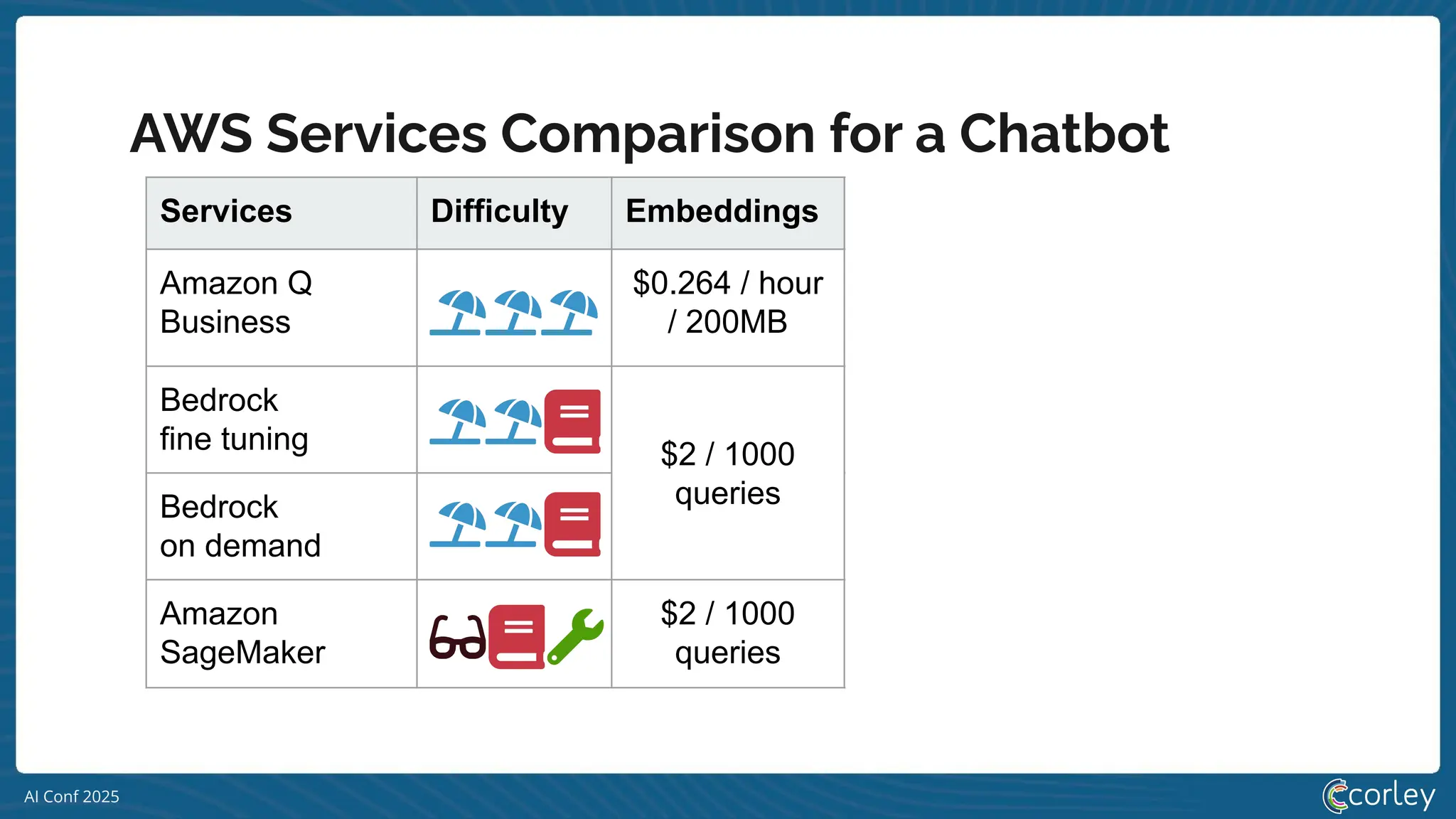 AI Conf 2025
AWS Services Comparison for a Chatbot
Services Difficulty Embeddings Training $ Inference $
Amazon Q
Business
$0.264 / hour
/ 200MB
$20 / user /
mo
Bedrock
fine tuning $2 / 1000
queries
$0.0079 / 1k
tokens
$30 / hour
Bedrock
on demand
$0.00072 for input / 1k tokens
and for output / 1k tokens
Amazon
SageMaker
$2 / 1000
queries
$0.921 / hour $0.921 / hour
 
