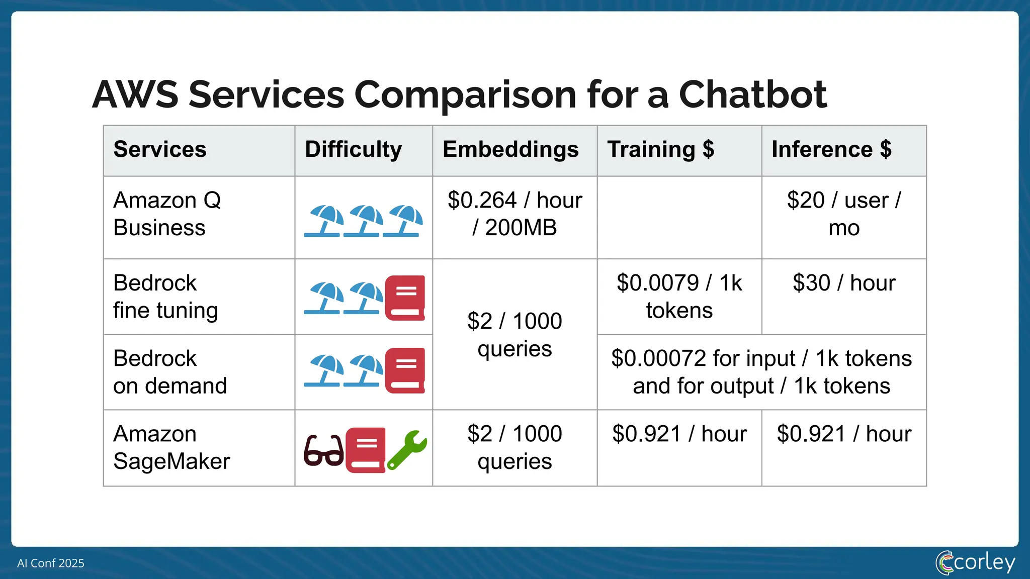 AI Conf 2025
AWS Services Comparison for a Chatbot
Services Difficulty Embeddings Training $ Inference $
Amazon Q
Business
$0.264 / hour
/ 200MB
$20 / user /
mo
Bedrock
fine tuning $2 / 1000
queries
$0.0079 / 1k
tokens
$30 / hour
Bedrock
on demand
$0.00072 for input / 1k tokens
and for output / 1k tokens
Amazon
SageMaker
$2 / 1000
queries
$0.921 / hour $0.921 / hour
 