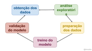 @timotta
treino do
modelo
análise
exploratóri
a
preparação
dos dados
obtenção dos
dados
validação
do modelo
 