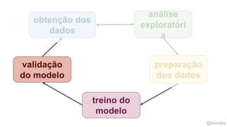 @timotta
treino do
modelo
análise
exploratóri
a
preparação
dos dados
obtenção dos
dados
validação
do modelo
 
