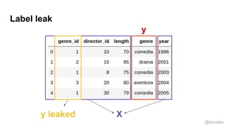 @timotta
Label leak
y
Xy leaked
 