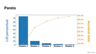 @timotta
ParetoLiftpercentual
Acuráciatotal
 