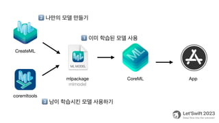 CoreML App
mlpackage
mlmodel
CreateML
coremltools
1⃣ 이미 학습된 모델 사용
2⃣ 나만의 모델 만들기
3⃣ 남이 학습시킨 모델 사용하기
 