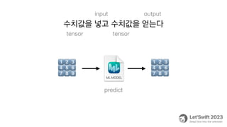 1⃣2⃣3⃣
4⃣5⃣6⃣
7⃣8⃣9⃣
1⃣2⃣3⃣
4⃣5⃣6⃣
7⃣8⃣9⃣
수치값을 넣고 수치값을 얻는다
tensor tensor
input output
predict
 