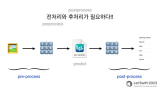 1⃣2⃣3⃣
4⃣5⃣6⃣
7⃣8⃣9⃣
1⃣2⃣3⃣
4⃣5⃣6⃣
7⃣8⃣9⃣
전처리와 후처리가 필요하다!!
preprocess
postprocess
🖼
pre-process post-process
predict
 