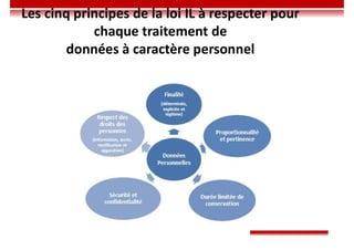 Les cinq principes de la loi IL à respecter pour
chaque traitement de
données à caractère personnel
 