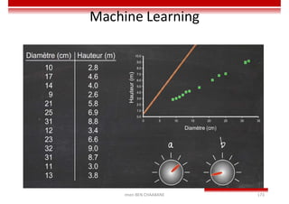 Machine Learning
Imen BEN CHAABANE 173
 