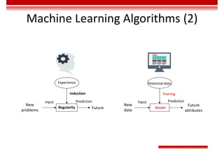 Machine Learning Algorithms (2)
Experience
Regularity
Induction
Prediction
Input
New
problems
Future
Historical data
Model
Training
Prediction
Input
New
data
Future
attributes
 
