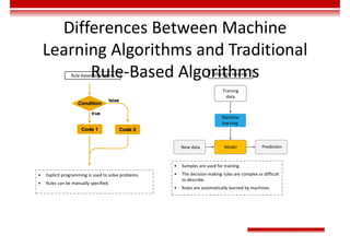 Created by: Jim Liang
Differences Between Machine
Learning Algorithms and Traditional
Rule-Based Algorithms
• Samples are used for training.
• The decision-making rules are complex or difficult
to describe.
• Rules are automatically learned by machines.
Rule-based algorithms Machine learning
Training
data
Machine
learning
Model Prediction
New data
• Explicit programming is used to solve problems.
• Rules can be manually specified.
 