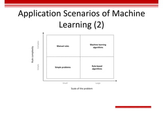 Application Scenarios of Machine
Learning (2)
Manual rules
Simple problems
Rule-based
algorithms
Small Large
Simple
Complex
Scale of the problem
Rule
complexity
Machine learning
algorithms
 
