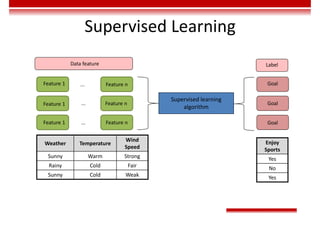 Supervised Learning
Feature 1
Feature 1
Feature 1
Feature n
Feature n
Feature n
...
...
...
Goal
Goal
Goal
Data feature Label
Supervised learning
algorithm
Weather Temperature
Wind
Speed
Sunny Warm Strong
Rainy Cold Fair
Sunny Cold Weak
Enjoy
Sports
Yes
No
Yes
 