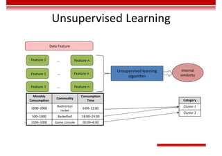 Unsupervised Learning
Feature 1
Feature 1
Feature 1
Feature n
Feature n
Feature n
...
...
...
Data Feature
Unsupervised learning
algorithm
Monthly
Consumption
Commodity
Consumption
Time
1000–2000
Badminton
racket
6:00–12:00
500–1000 Basketball 18:00–24:00
1000–2000 Game console 00:00–6:00
Internal
similarity
Category
Cluster 1
Cluster 2
 
